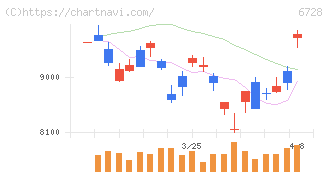 アルバック(6728)の日足チャート