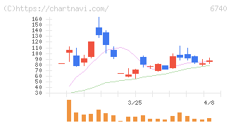 ジャパンディスプレイ(6740)の日足チャート