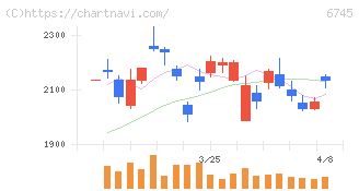 ホーチキ(6745)の日足チャート