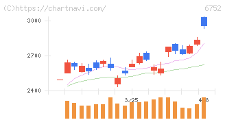 パナソニック　ホールディングス(6752)の日足チャート
