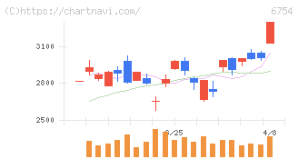 アンリツ(6754)の日足チャート