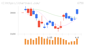ソニーグループ(6758)の日足チャート