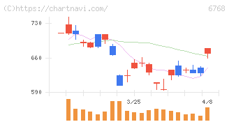 タムラ製作所(6768)の日足チャート