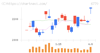 アルプスアルパイン(6770)の日足チャート
