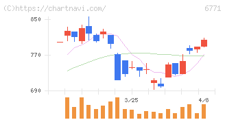 池上通信機(6771)の日足チャート