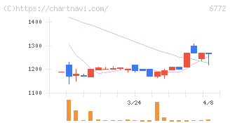 東京コスモス電機(6772)の日足チャート