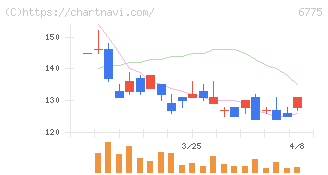 ＴＢグループ(6775)の日足チャート
