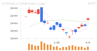 ｓａｎｔｅｃ　Ｈｏｌｄｉｎｇｓ(6777)の日足チャート