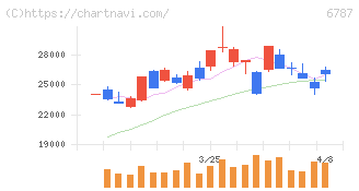 メイコー(6787)の日足チャート