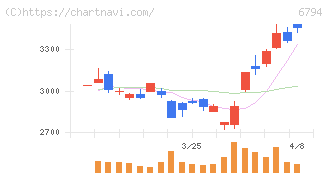 フォスター電機(6794)の日足チャート