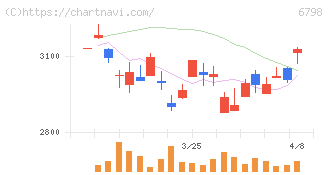 ＳＭＫ(6798)の日足チャート