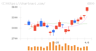 ヨコオ(6800)の日足チャート