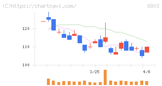 ティアック(6803)の日足チャート