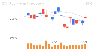 ヒロセ電機(6806)の日足チャート