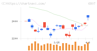 日本航空電子工業(6807)の日足チャート