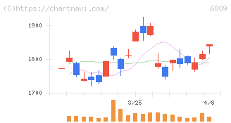 ＴＯＡ(6809)の日足チャート