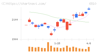 マクセル(6810)の日足チャート