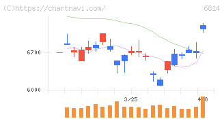 古野電気(6814)の日足チャート