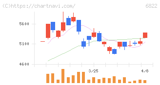大井電気(6822)の日足チャート
