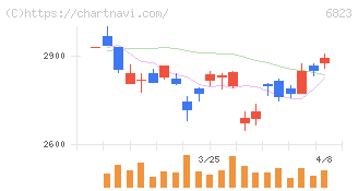 リオン(6823)の日足チャート