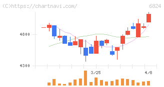 新コスモス電機(6824)の日足チャート