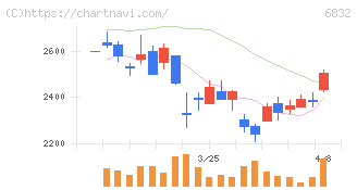 アオイ電子(6832)の日足チャート