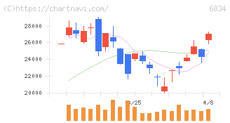 精工技研(6834)の日足チャート