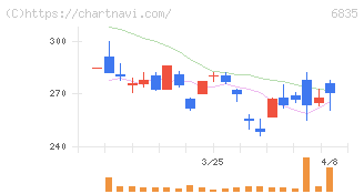アライドテレシスホールディングス(6835)の日足チャート