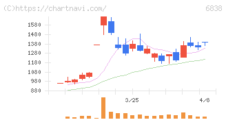 多摩川ホールディングス(6838)の日足チャート