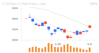 新電元工業(6844)の日足チャート