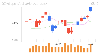 アズビル(6845)の日足チャート