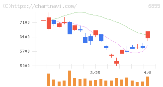 日本電子材料(6855)の日足チャート