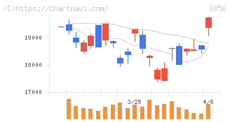 堀場製作所(6856)の日足チャート