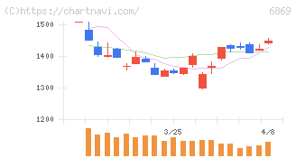 シスメックス(6869)の日足チャート