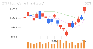 日本マイクロニクス(6871)の日足チャート