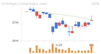 協立電機(6874)の日足チャート