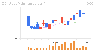 アクモス(6888)の日足チャート