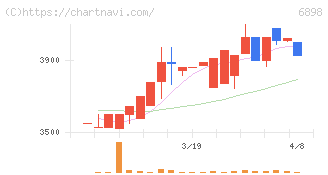 トミタ電機(6898)の日足チャート