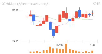 千代田インテグレ(6915)の日足チャート