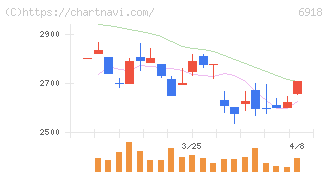 アバールデータ(6918)の日足チャート