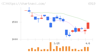 ケル(6919)の日足チャート