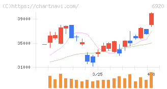 レーザーテック(6920)の日足チャート