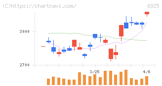 ウシオ電機(6925)の日足チャート