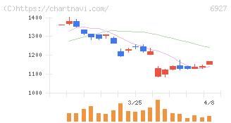 ヘリオス　テクノ　ホールディング(6927)の日足チャート