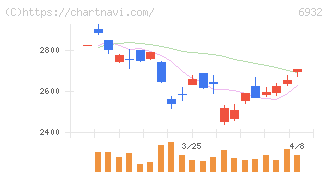 遠藤照明(6932)の日足チャート