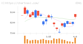 山一電機(6941)の日足チャート