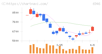 日本アビオニクス(6946)の日足チャート