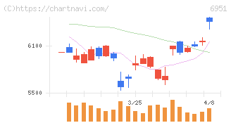 日本電子(6951)の日足チャート