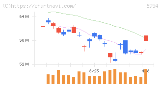 ファナック(6954)の日足チャート