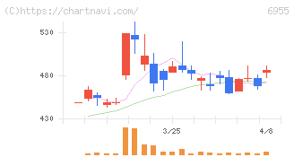 ＦＤＫ(6955)の日足チャート